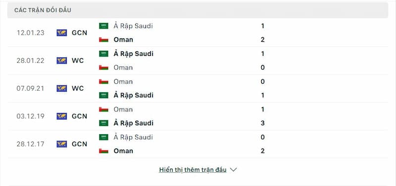 Lịch sử đối đầu giữa 2 đội Ả Rập Saudi vs Oman