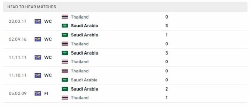 Lịch sử đối đầu giữa 2 đội Ả Rập Saudi vs Thái Lan