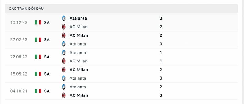 Lịch sử đối đầu giữa 2 đội AC Milan vs Atalanta