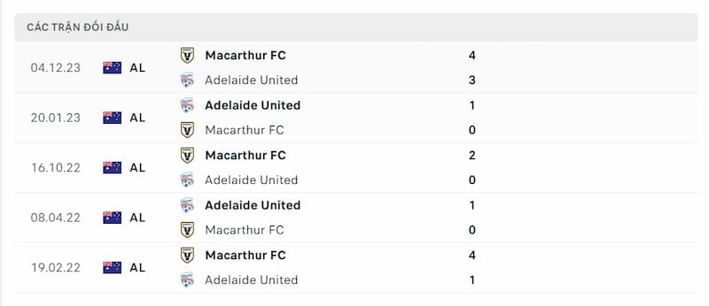Lịch sử đối đầu giữa 2 đội Adelaide United vs FC Macarthur