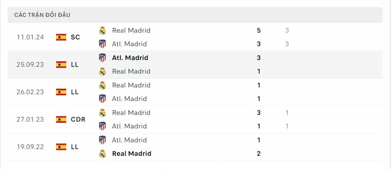 Lịch sử đối đầu giữa 2 đội Atletico Madrid vs Real Madrid 