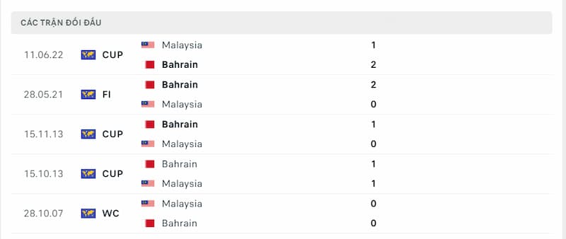 Lịch sử đối đầu giữa 2 đội Bahrain vs Malaysia