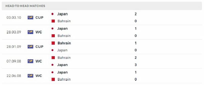 Lịch sử đối đầu giữa 2 đội Bahrain vs Nhật Bản