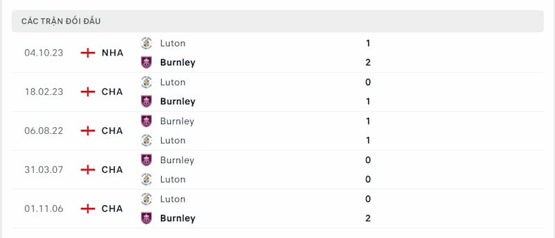 Lịch sử đối đầu giữa 2 đội Burnley vs Luton Town