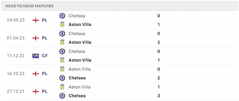 Lịch sử đối đầu giữa 2 đội Chelsea vs Aston Villa