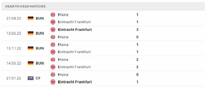 Lịch sử đối đầu giữa 2 đội Eintracht Frankfurt vs Mainz 