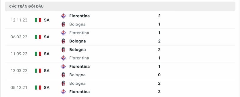 Lịch sử đối đầu giữa 2 đội Fiorentina vs Bologna