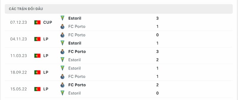 Lịch sử đối đầu giữa 2 đội GD Estoril-Praia vs Porto