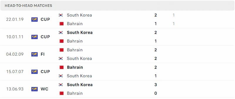 Lịch sử đối đầu giữa 2 đội Hàn Quốc vs Bahrain