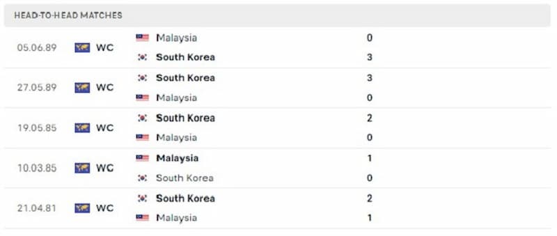 Lịch sử đối đầu giữa 2 đội Hàn Quốc vs Malaysia