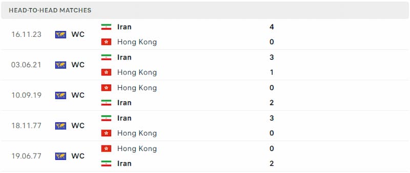 Lịch sử đối đầu giữa 2 đội Hồng Kông vs Iran
