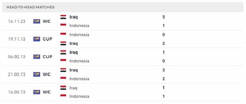 Lịch sử đối đầu giữa 2 đội Indonesia vs Iraq