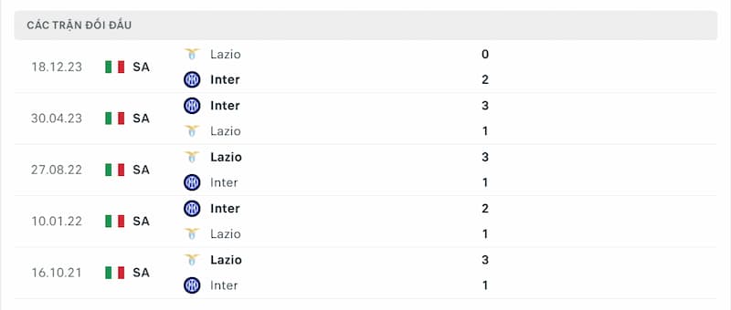 Lịch sử đối đầu giữa 2 đội Inter Milan vs Lazio