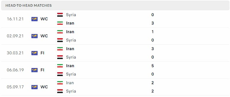 Lịch sử đối đầu giữa 2 đội Iran vs Syria