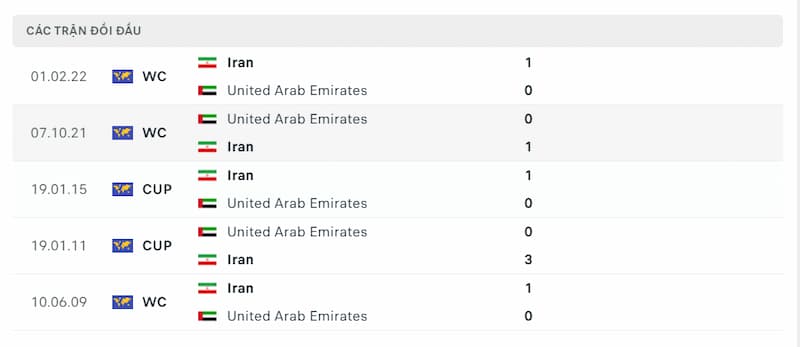 Lịch sử đối đầu giữa 2 đội Iran vs UAE