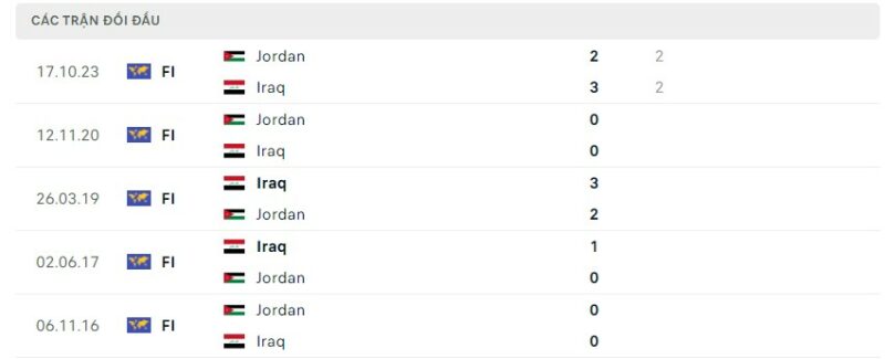 Lịch sử đối đầu giữa 2 đội Iraq vs Jordan