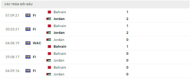 Lịch sử đối đầu giữa 2 đội Jordan vs Bahrain
