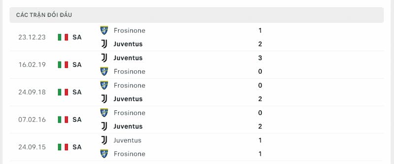 Lịch sử đối đầu giữa 2 đội Juventus vs Frosinone