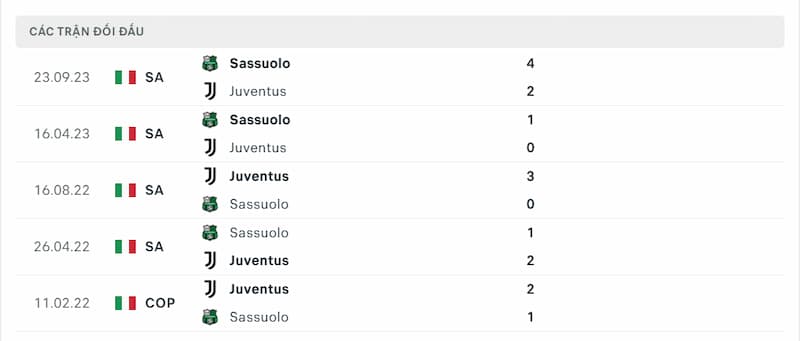 Lịch sử đối đầu giữa 2 đội Juventus vs Sassuolo