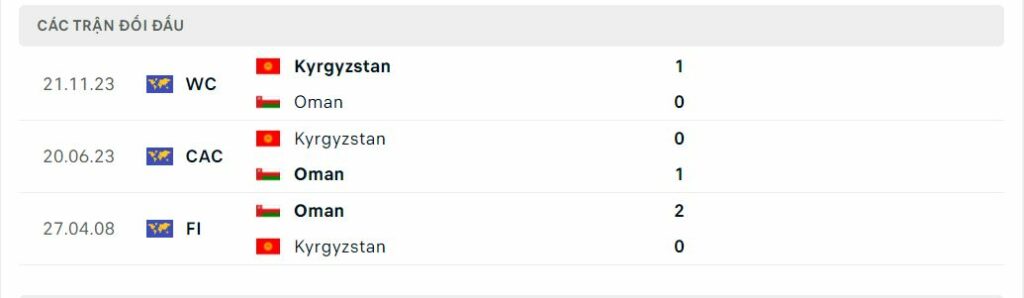 Lịch sử đối đầu giữa 2 đội Kyrgyzstan vs Oman