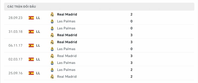 Lịch sử đối đầu giữa 2 đội Las Palmas vs Real Madrid