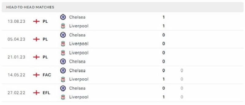 Lịch sử đối đầu giữa 2 đội Liverpool vs Chelsea