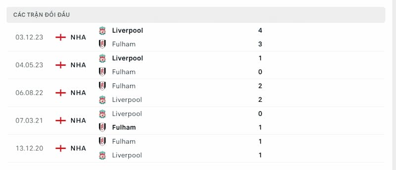Lịch sử đối đầu giữa 2 đội Liverpool vs Fulham