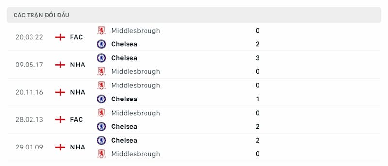 Lịch sử đối đầu giữa 2 đội Middlesbrough vs Chelsea