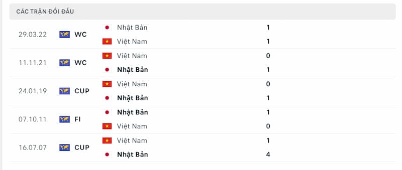 Lịch sử đối đầu giữa 2 đội Nhật Bản vs Việt Nam