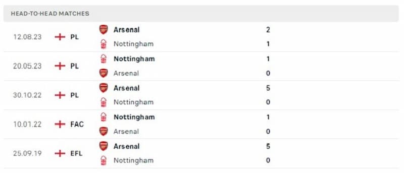 Lịch sử đối đầu giữa 2 đội Nottingham vs Arsenal