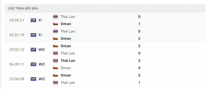 Lịch sử đối đầu giữa 2 đội Oman vs Thái Lan