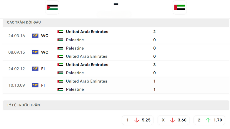 Lịch sử đối đầu giữa 2 đội Palestine vs UAE