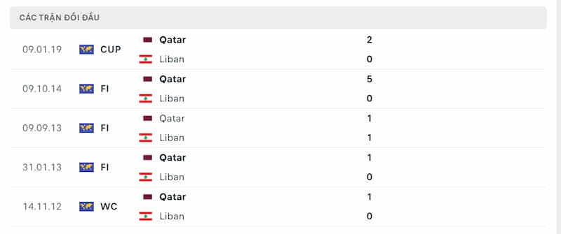 Lịch sử đối đầu giữa 2 đội Qatar vs Lebanon