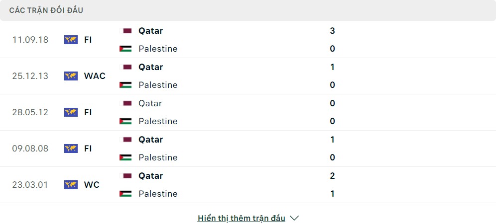 Lịch sử đối đầu giữa 2 đội Qatar vs Palestine