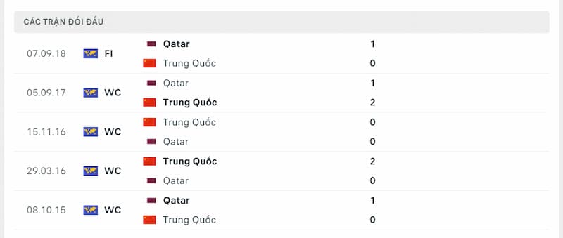 Lịch sử đối đầu giữa 2 đội Qatar vs Trung Quốc