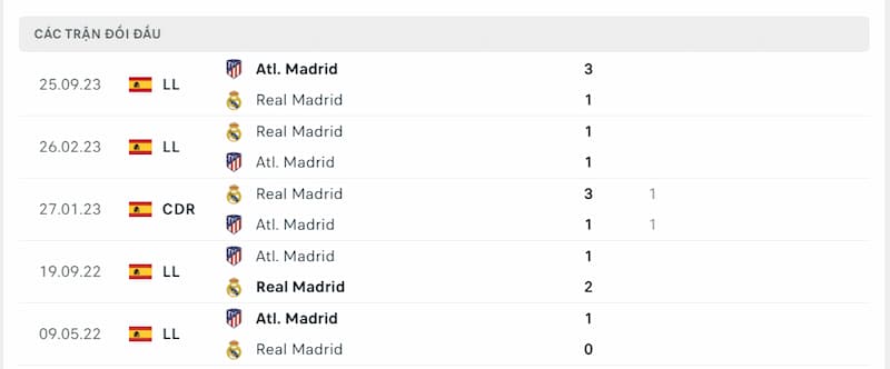 Lịch sử đối đầu giữa 2 đội Real Madrid vs Atletico Madrid