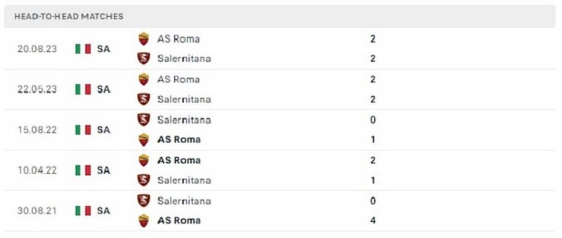 Lịch sử đối đầu giữa 2 đội Salernitana vs AS Roma
