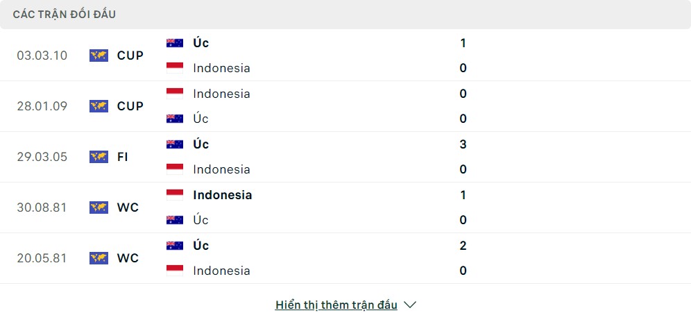 Lịch sử đối đầu giữa 2 đội Úc vs Indonesia