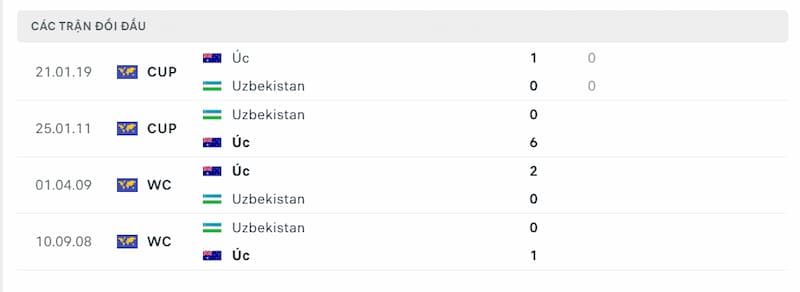Lịch sử đối đầu giữa 2 đội Úc vs Uzbekistan