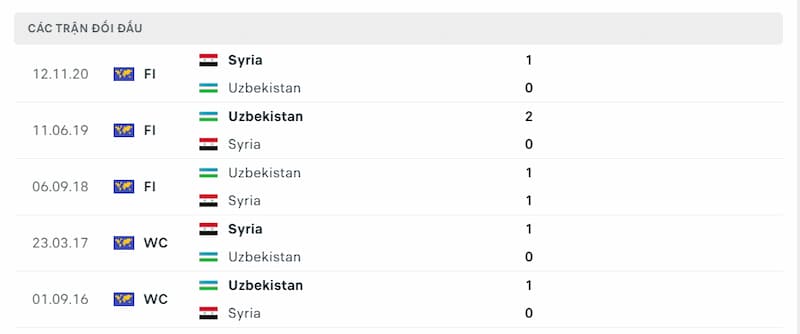 Lịch sử đối đầu giữa 2 đội Uzbekistan vs Syria