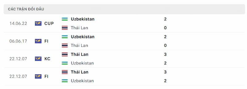 Lịch sử đối đầu giữa 2 đội Uzbekistan vs Thái Lan