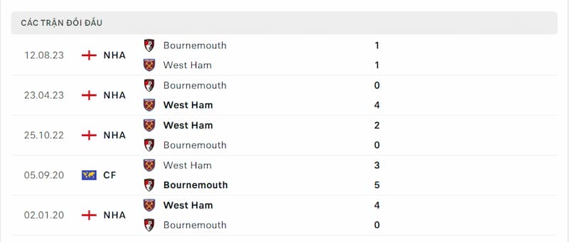 Lịch sử đối đầu giữa 2 đội West Ham vs Bournemouth