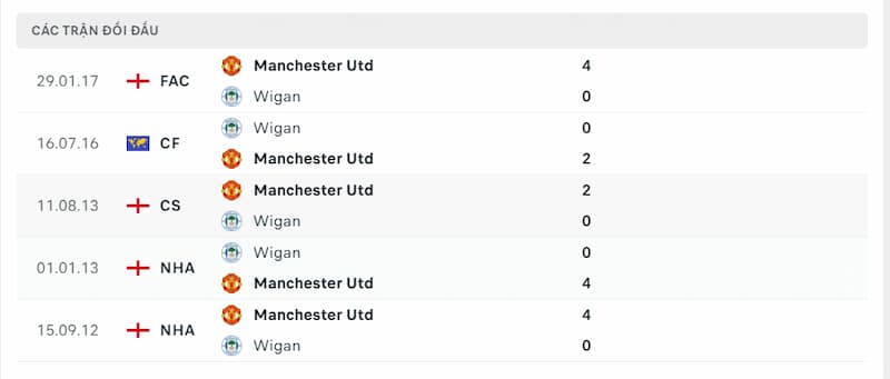 Lịch sử đối đầu giữa 2 đội Wigan vs MU