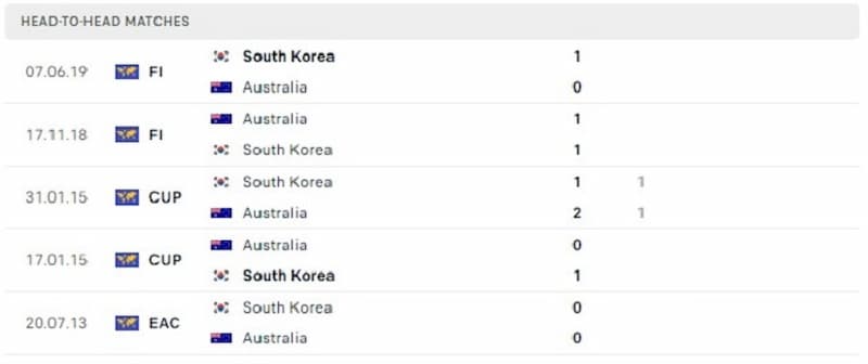 Lịch sử đối đầu giữa 2 đội Australia vs Hàn Quốc
