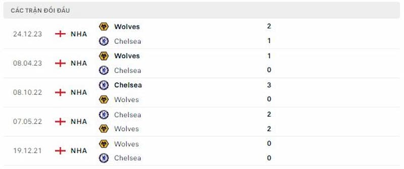 Lịch sử đối đầu giữa 2 đội Chelsea vs Wolves