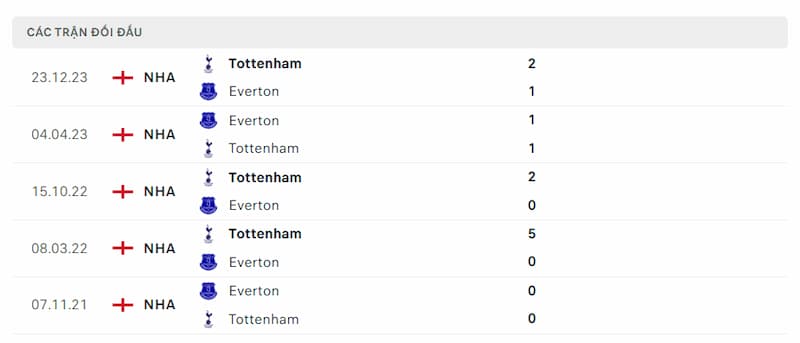 Lịch sử đối đầu giữa 2 đội Everton vs Tottenham