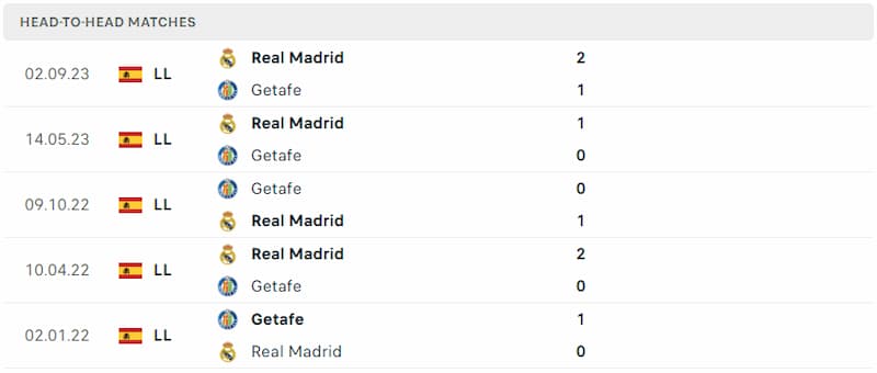Lịch sử đối đầu giữa 2 đội Getafe vs Real Madrid