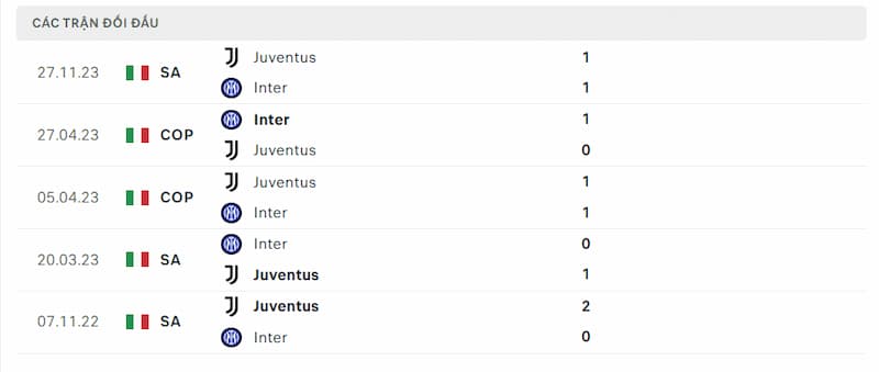 Lịch sử đối đầu giữa 2 đội Inter Milan vs Juventus