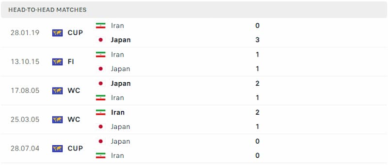 Lịch sử đối đầu giữa 2 đội Iran vs Nhật Bản