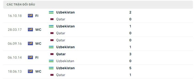 Lịch sử đối đầu giữa 2 đội Qatar vs Uzbekistan